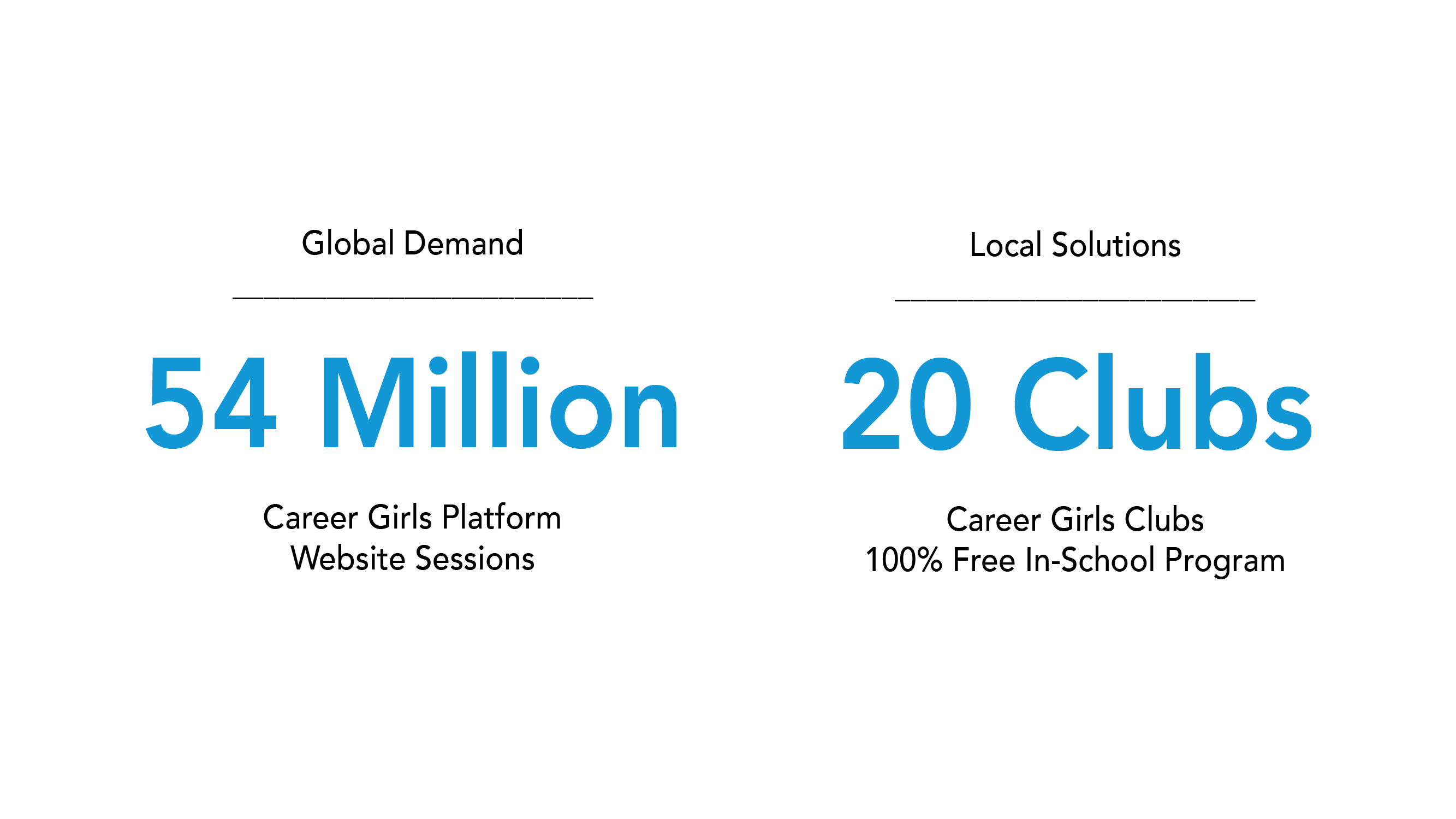 Career Girls Impact 54 million sessions and 20 Career Girls Clubs